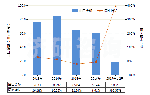 2013-2017年2月中國(guó)丙烯酸丁酯(HS29161230)出口總額及增速統(tǒng)計(jì)